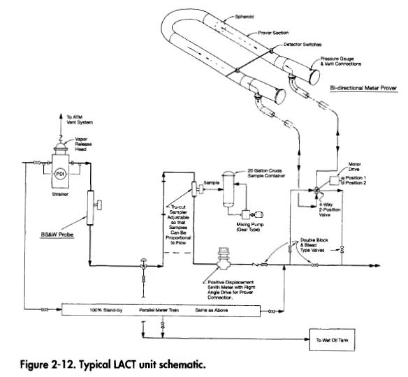 LACT-unit