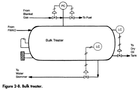 bulk-treater