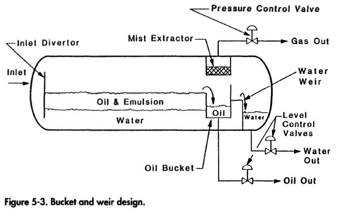 Horizontal Three Phase Separator Bucket and Weird Design