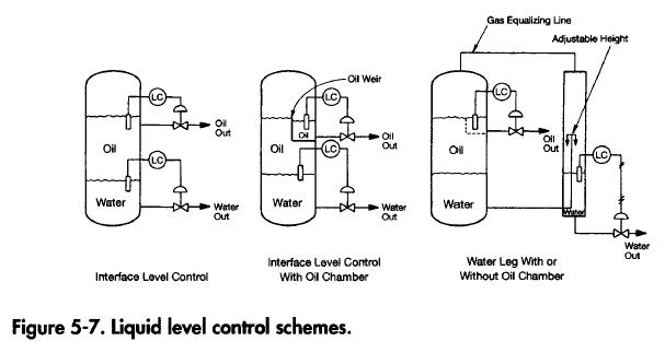 Liquid Level Control Scheme