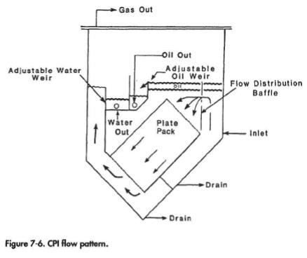 CPI flow pattern