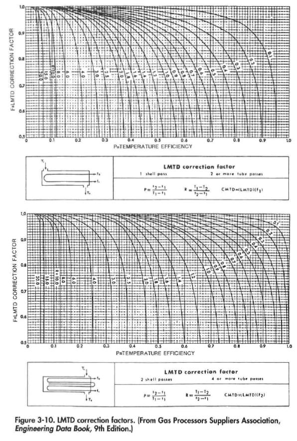 LMTD correction factors. (From Gas Processors Suppliers Association, Engineering Data Book, 9th Edition.)