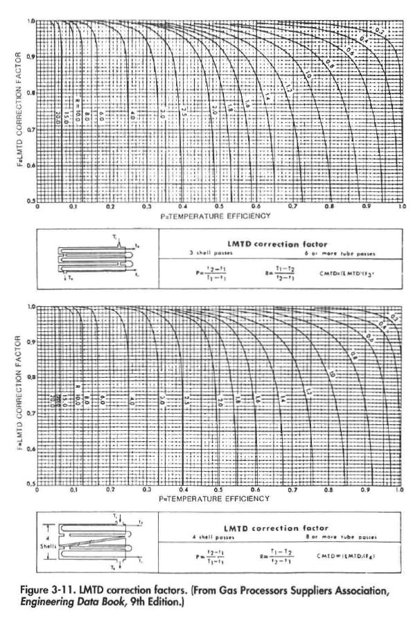 LMTD correction factors. (From Gas Processors Suppliers Association, Engineering Data Book, 9th Edition.)