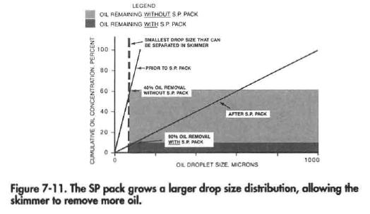 The SP pack grows a larger drop size distribution, allowing the skimmer to remove more oil.