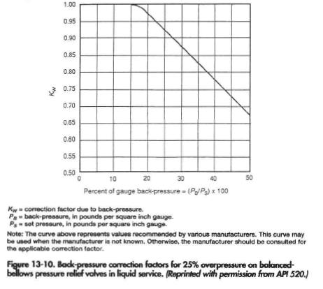 Back-pressure correction factors for 25% overpressure on balanced-bellows pressure relief valves in liquid service. {Reprinted with permission from API 520.)