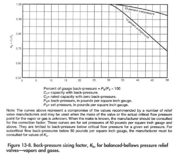 8. Bock-pressure sizing factor, Kk, for balanced-bellows pressure relief valves—vapors ana gases.