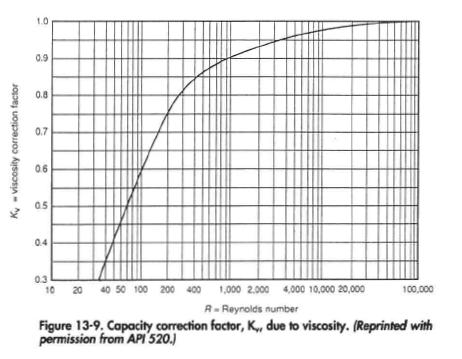 Capacity correction factor, K,, due to viscosity. (Reprinted with permission from