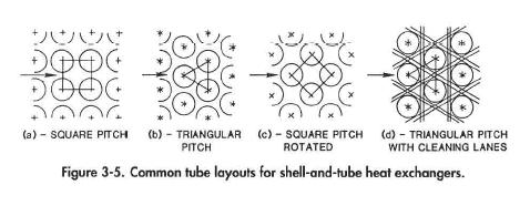 Common tube layouts for shell-and-tube heat exchangers.