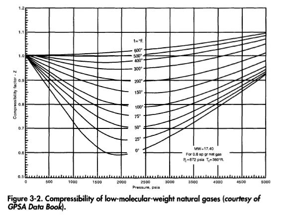 Compressibility of low-molecular-weight natural gases (courtesy of GPSA Data Book).