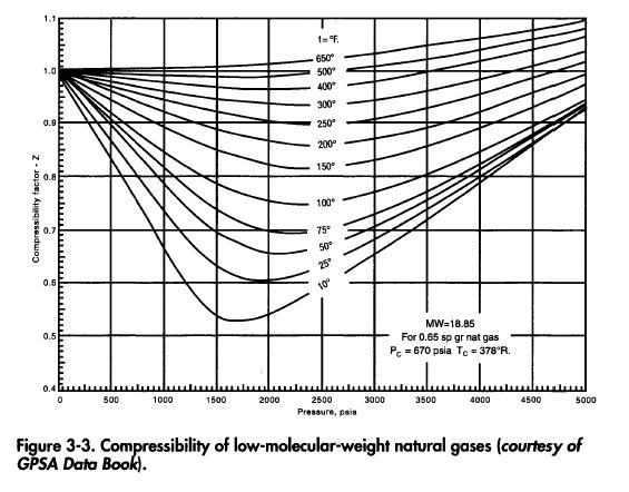 Compressibility of low-molecular-weight natural gases (courtesy of GPSA Data Book).