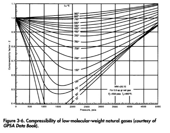 Compressibility of low-molecular-weight natural gases (courtesy of GPSA Data Book).