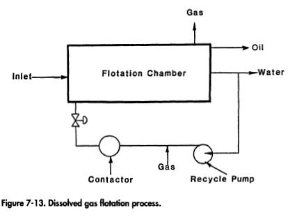 Dissolved gas flotation process