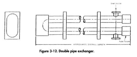 Double pipe exchanger.