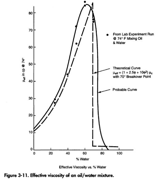 Effective viscosity of an oil/water mixture.