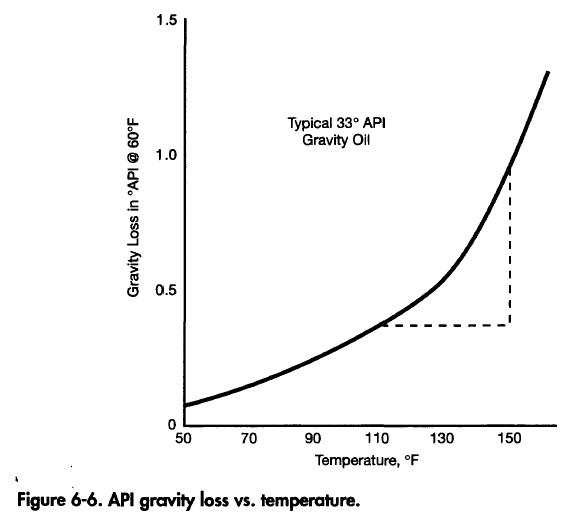 API Gravity Loss vs Temperature