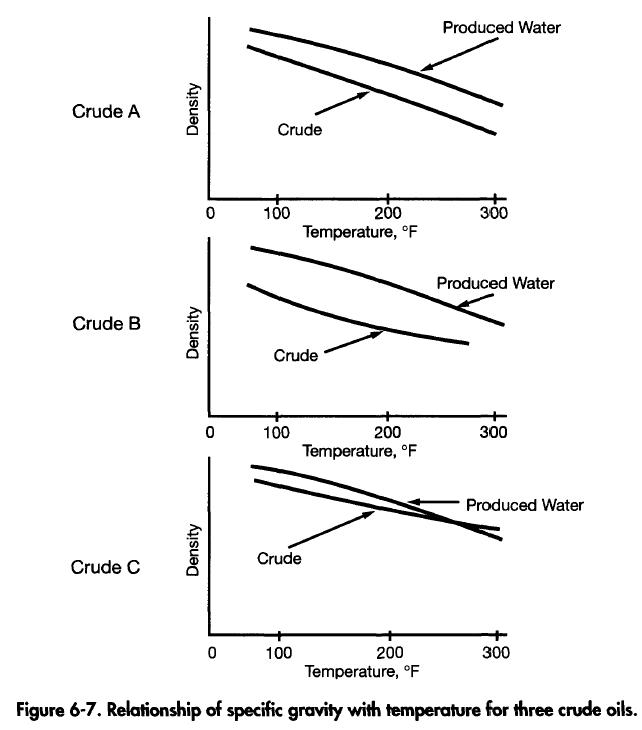 Relationship of specific gravity with temperature for three crude oils.