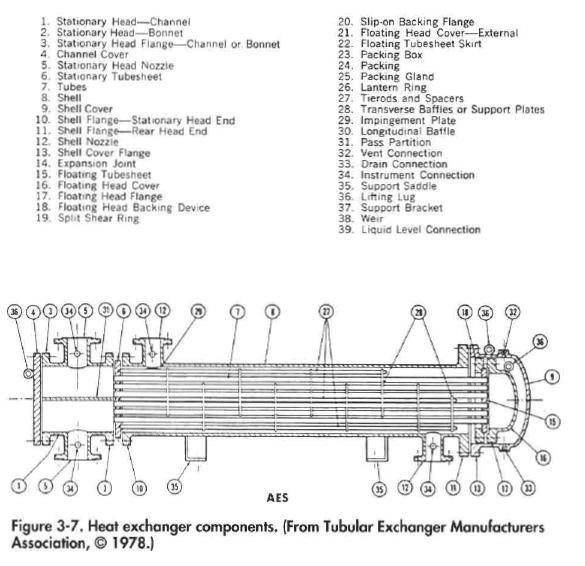 Heat exchanger components. (From Tubular Exchanger Manufacturers Association,© 1978.)