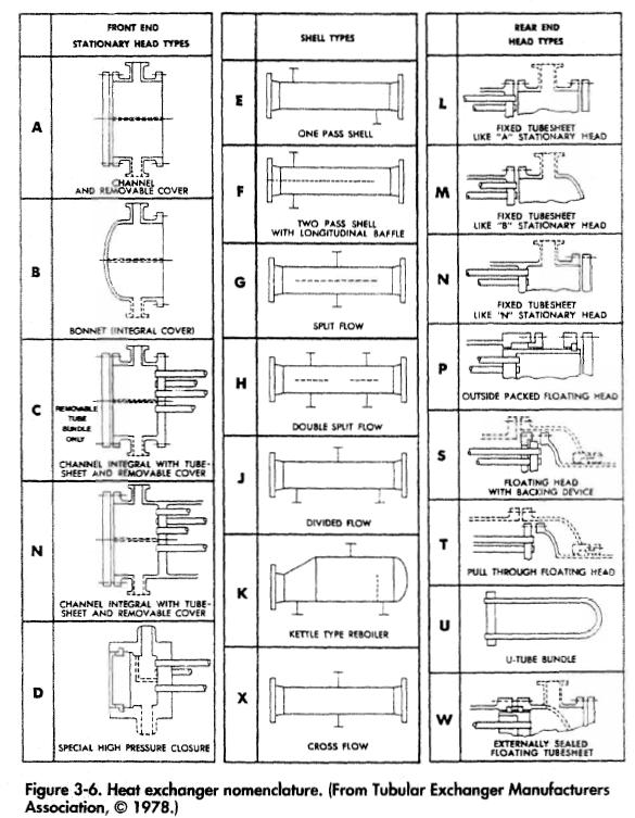 Heat exchanger nomenclature. (From Tubular Exchanger Manufacturers Association,© 1978.)