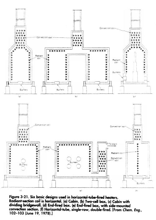 Six bask designs used in horizontal-fube-fired heaters. Radiant-section coil is horizontal, (a) Cabin, (b) Two-cell box. (c) Cabin wifh dividing bridgewall. (d) End-fired box. (e) End-fired box, with side-mounted convection section, (f) Horizontal-tube, single-row, double-fired. [From Chem. fng., 102-103 (June 19, 1978).]