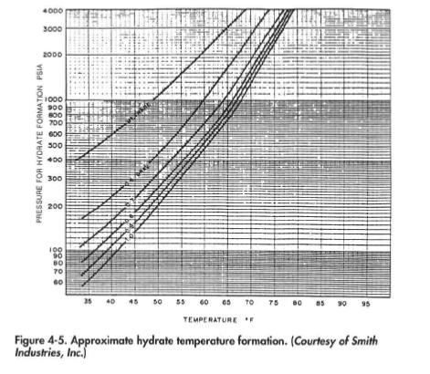 Approximate hydrate temperature formation. (Courtesy of Smith Industries, Inc.)