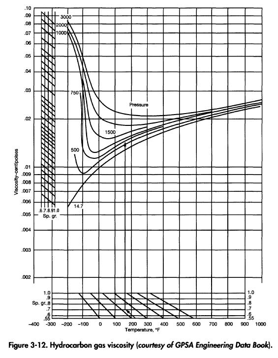 Hydrocarbon gas viscosity (courtesy of GPSA Engineering Data Booty.