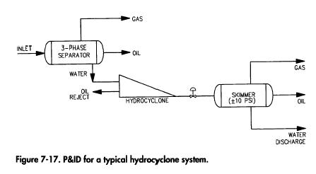 P&ID for a typical hydrocyclone system.