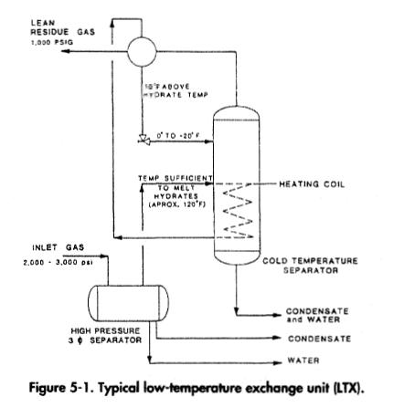 Typical low-temperature exchange unit (LTX).