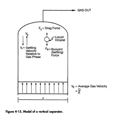 Model of a vertical separator.