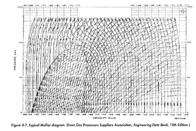 Typical mollier diagram