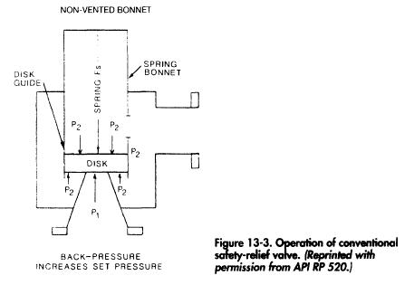 Operation of conventional safety-relief valve. (Reprinted with permission from API RP 520.1