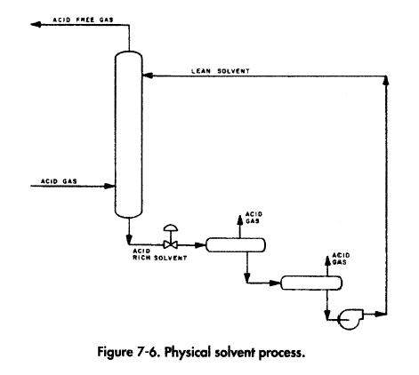 Physical solvent process.