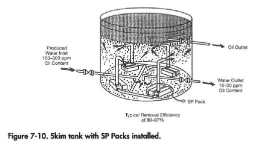 Skim tank with SP Packs installed