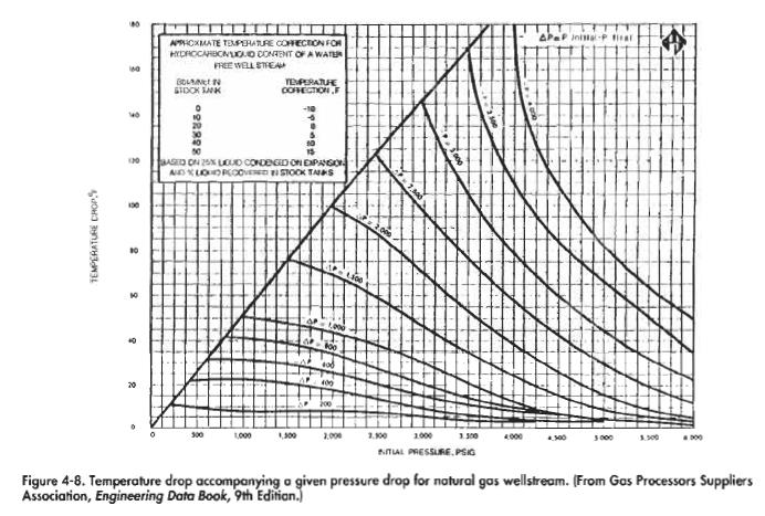 Temperature drop accompanying a given pressure drop for natural gas wellstream