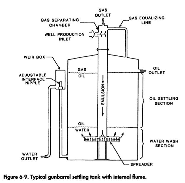 Typical gunbarrel settling tank with internal flume