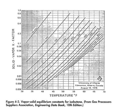 Vapor-solid equilibrium constants for isobutane. (From Gas Processors Suppliers Association, Engineering Data Book, 10th Edition.)