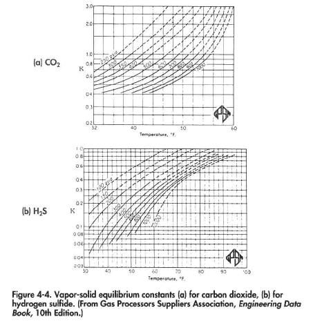 Vapor-solid equilibrium constants (a) for carbon dioxide, (b) for hydrogen sulfide. (From Gas Processors Suppliers Association, Engineering Data Book 10th Edition