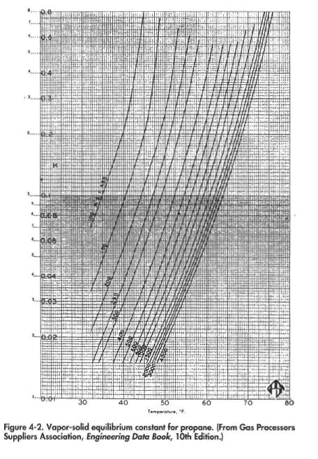 Vapor-solid equilibrium constant for propane, (from Gas Processors Suppliers Association, Engineering Data Book, 10th Edition.)