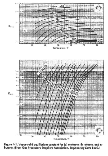 Vapor-solid equilibrium constant for (a) methane, (b) ethane, and nbutane. (From Gas Processors Suppliers Association, Engineering Data Book.}