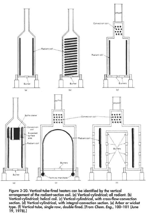 Vertical-tube-fired heaters can be identified by the vertical arrangement of the radiant-section coil, (a) Vertical-cylindrical; all radiant, (b) Vertical-cylindrical; helical coil, (c) Vertical-cylindrical, wiih cross-flow-convection section, (a) Vertical-cylindrical, with integral-convection section, (e) Arbor or wicket type, (f) Vertical-tube, single-row, double-fired. [From Chem. Eng., 100-101 (June 19, 1978).