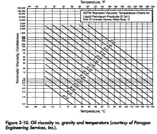 Oil viscosity vs. gravity and temperature (courtesy of Paragon Engineering Services, Inc.).