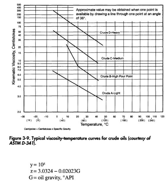 Typical viscosity-temperature curves for crude oils (courtesy of ASTMD-341).