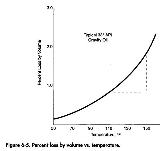 Percent Loss by Volume vs Temperature