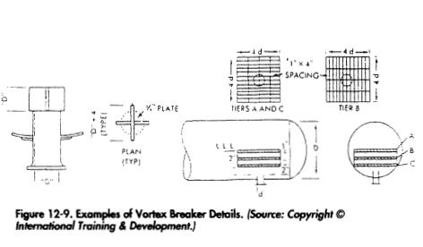 Examples of Vortex Breaker Details. (Source: Copyright © International Training & Development.)