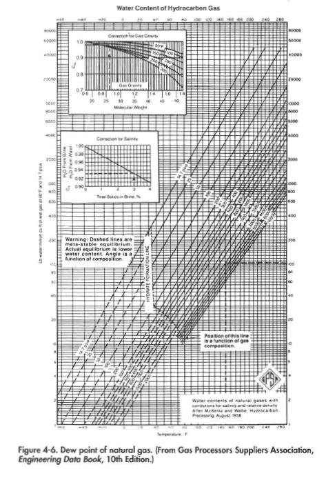 6. Dew point of natural gas. {From Gas Processors Suppliers Association, Engineering Data Book, 10th Edition.}